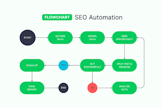 build manychat instagram dm automation, chatbot and lead generation funne