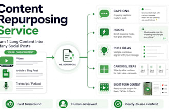 repurpose your video, article to social media content