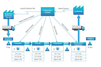 do the value stream mapping for your projects