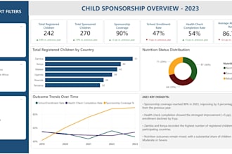build a professional power bi dashboard with KPI insights