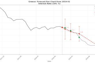 build a time series forecasting model