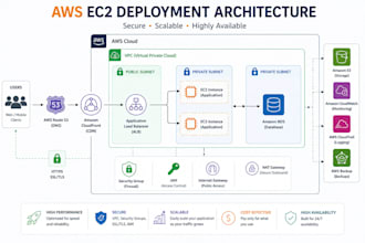 deploy your application on AWS ec2 linux server
