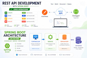 develop rest API using java spring boot with database