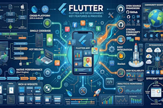 develop cross platform mobile application in flutter