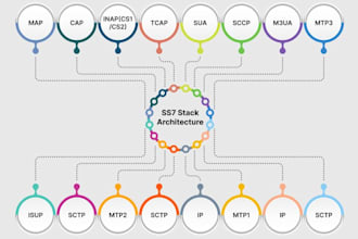 ddos attack, malware ss7, sql injection, brute force