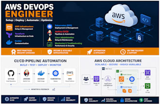 provide AWS devops engineering and cloud automation services