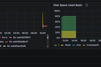 build grafana dashboards and prometheus monitoring stacks