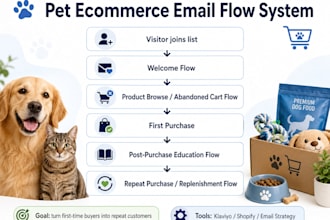 set up a high converting klaviyo abandoned cart flow for your pet store