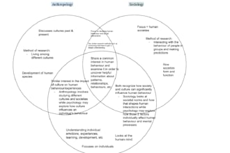 help sociology, psychology, anthropology, biological studies