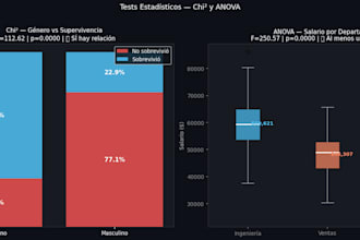 perform statistical analysis and hypothesis testing for your data