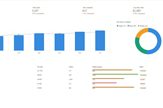 create a professional excel dashboard, data analysis report, and data cleaning