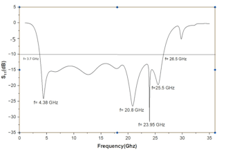 design and optimize microwave absorbers using cst studio