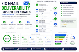 do email deliverability improvement CRM automation system customer retention