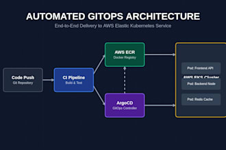 setup automated cicd pipeline for devops with best practices