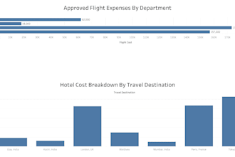 design professional interactive tableau dashboards and data reports