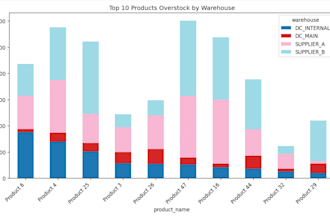 real time business dashboard and power bi or looker or tableau