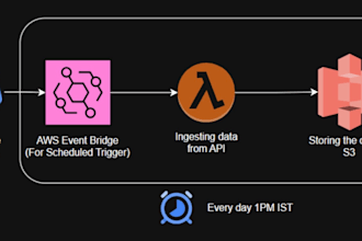 build scalable etl pipelines and power bi dashboards using databricks and sql