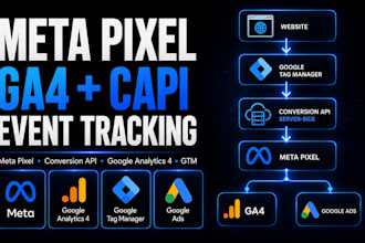 setup meta pixel, conversion API, ga4 and event tracking