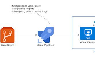 deploy docker, kubernetes, and devops solutions