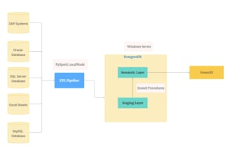 build a data warehouse and etl pipeline for your business data
