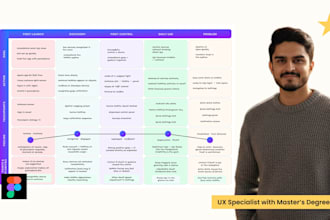 do UX research, user personas, and empathy maps
