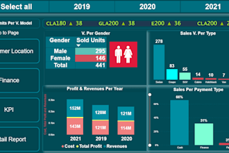 create professional power bi dashboards and KPI reports