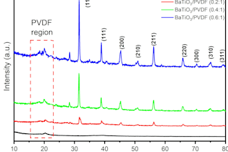 analyze research data using originpro, graphs, xrd, ftir, and scientific report