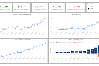 build KPI dashboards for sales finance and operations