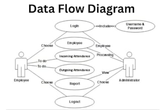 create srs, brd, uml diagrams, and software documentation