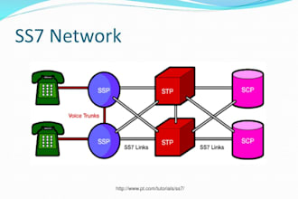 deploy a ss7 to sip stp using yate ss7