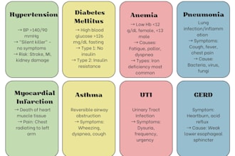 create medical terminology flashcards from notes