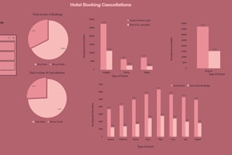 build interactive excel dashboards and KPI reports
