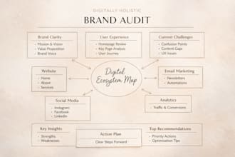map your brand system and identify clarity gaps across your digital ecosystem
