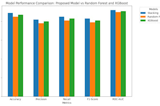 create machine learning projects