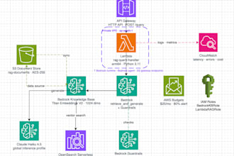 build a production rag pipeline on AWS bedrock and opensearch