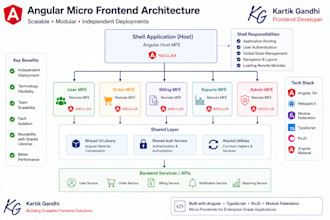 build angular applications, dashboards and micro frontends