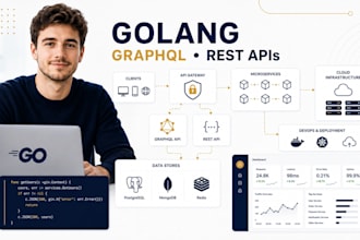 develop custom golang backend, web apps, graphql, rest apis and microservices
