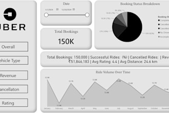 design interactive uber analytics dashboard in power bi