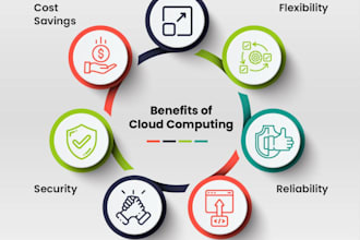 design, deploy, and manage secure cloud solutions