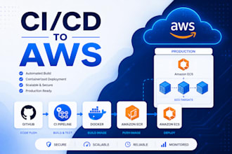 deploy your backend to AWS ecs fargate with ci cd