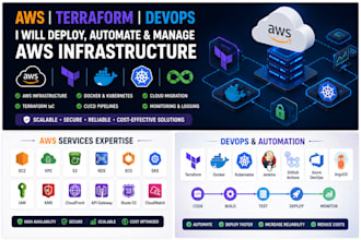 automate infrastructure using terraform and AWS