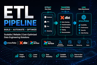 build etl pipelines and data workflows using snowflake, dbt, and airflow