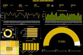 create interactive power bi sales dashboards and reports