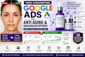 setup and manage google ads for peptide, anti aging, skin health peptide brands
