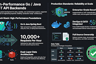 build a production ready go or java rest API backend for your product