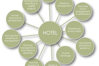 analyse your hotel revenue and identify profit opportunities