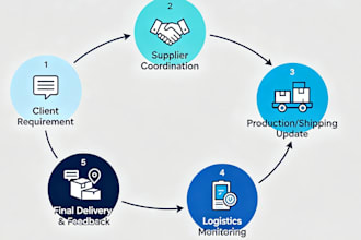 manage your supply chain and new product development follow up