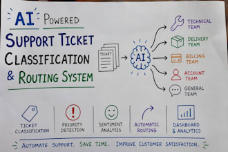 build an ai powered support ticket classification system