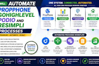automate propphone gohighlevel podio and resimpli processes