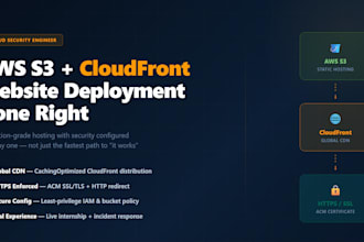 deploy your static website on AWS s3 and cloudfront with SSL